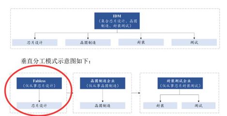 復(fù)旦微電子科創(chuàng)板上市 集成電路設(shè)計(jì)龍頭市占率位居行業(yè)前列