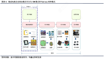 集成電路企業(yè)的商業(yè)模式 IDM與Fabless兩種模式的對(duì)比分析